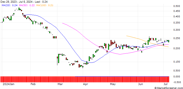 Chart BANK VONTOBEL/PUT/DAIMLER TRUCK HOLDING/32/0.1/20.06.25