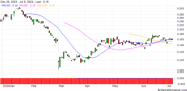 Chart BANK VONTOBEL/PUT/DAIMLER TRUCK HOLDING/29/0.1/20.06.25