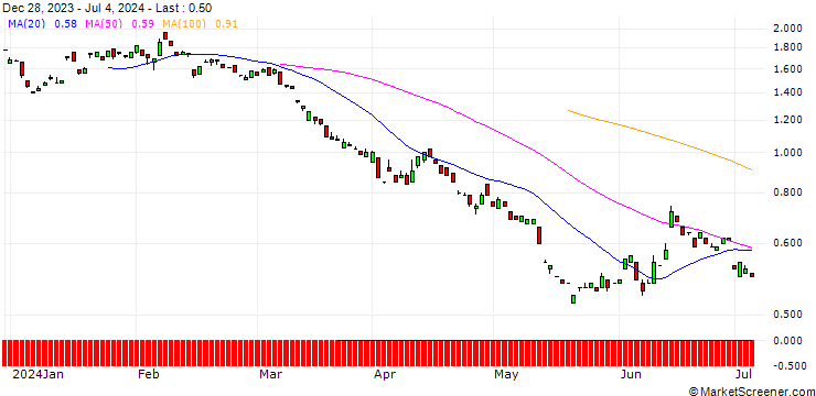 Chart BANK VONTOBEL/PUT/COMMERZBANK/10.5/1/20.06.25