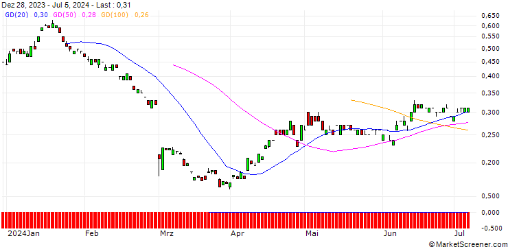 Chart BANK VONTOBEL/PUT/DAIMLER TRUCK HOLDING/34/0.1/20.06.25