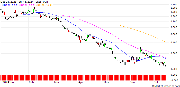 Chart BANK VONTOBEL/PUT/COMMERZBANK/8.5/1/20.06.25