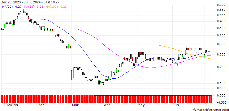 Chart BANK VONTOBEL/PUT/DAIMLER TRUCK HOLDING/33/0.1/20.06.25