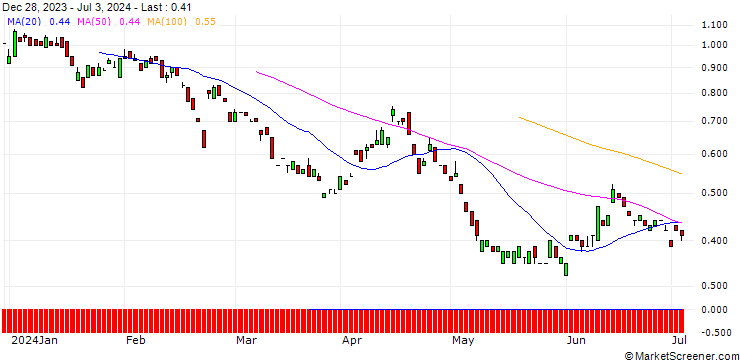 Chart BANK VONTOBEL/PUT/ALLIANZ/200/0.1/20.06.25