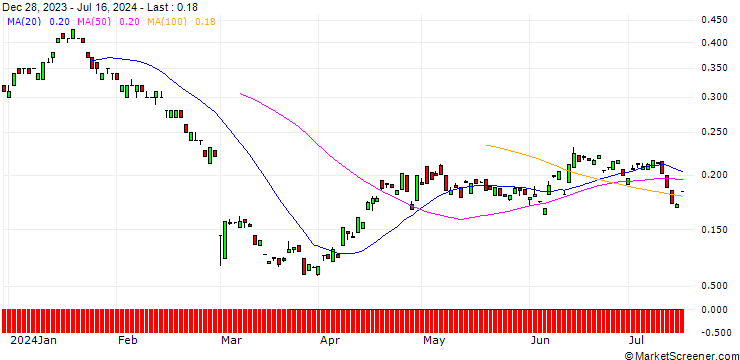Chart BANK VONTOBEL/PUT/DAIMLER TRUCK HOLDING/31/0.1/20.06.25