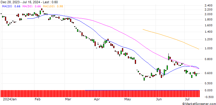 Chart BANK VONTOBEL/PUT/COMMERZBANK/11/1/20.06.25