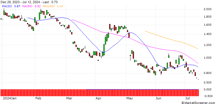 Chart BANK VONTOBEL/PUT/UBS/21/1/20.06.25