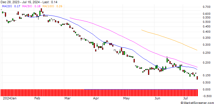 Chart BANK VONTOBEL/PUT/COMMERZBANK/7.4/1/20.06.25