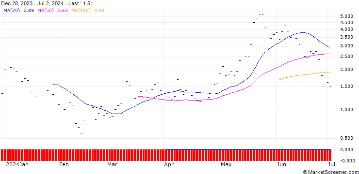 Chart UBS/CALL/MODERNA/120.001/0.1/20.12.24