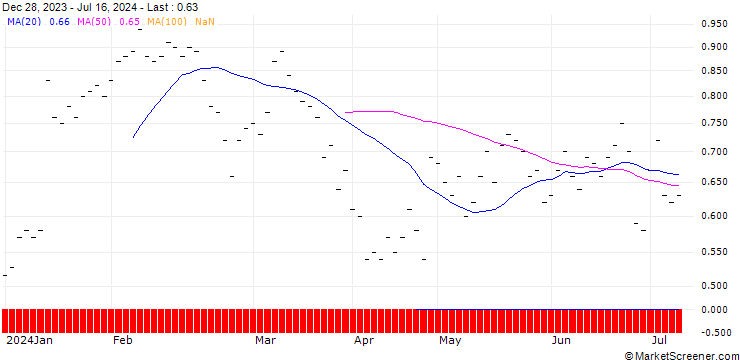 Chart UBS/CALL/LINDT&SPRUENGLI/10000.002/0.0005/20.06.25