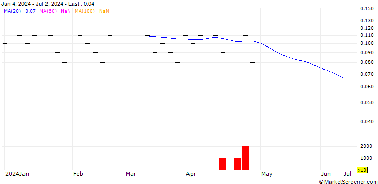 Chart UBS/PUT/NESTLÉ SA/85.0015/0.0666/20.09.24