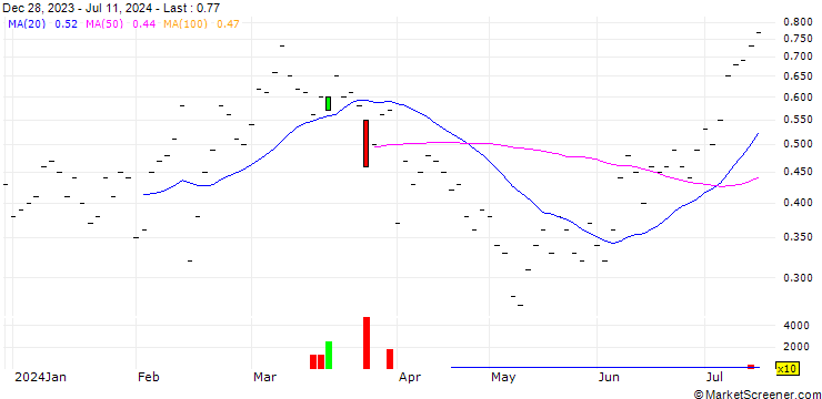 Chart JB/CALL/SIEGFRIED HOLDING/900/0.0067/20.09.24