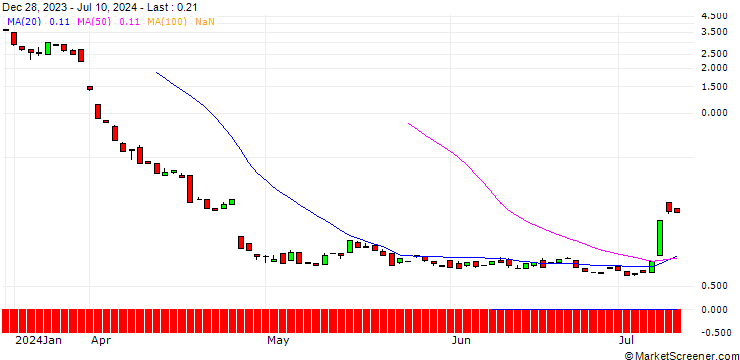 Chart BANK VONTOBEL/CALL/INTEL/62/1/20.12.24