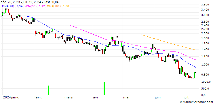 Chart HSBC/PUT/AMAZON.COM/180/0.1/17.01.25