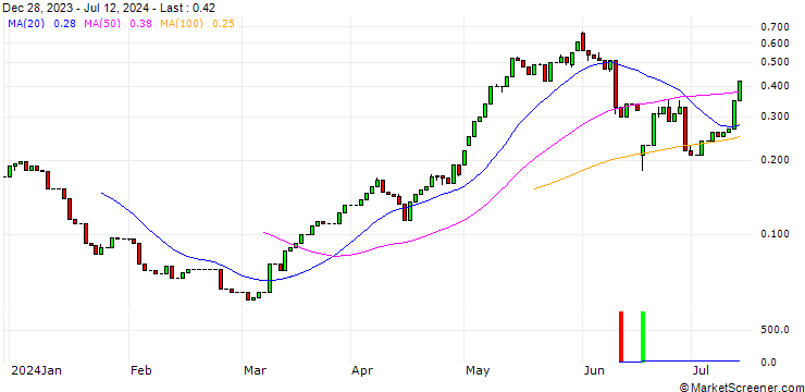 Chart HSBC/CALL/NEXTERA ENERGY/80/0.1/20.12.24