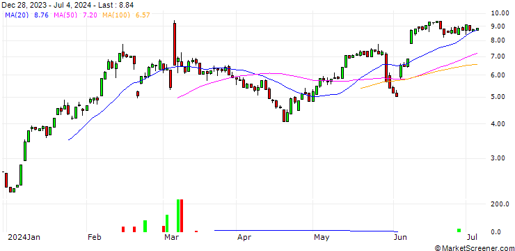 Chart HSBC/CALL/CROWDSTRIKE HOLDINGS A/400/0.1/16.01.26