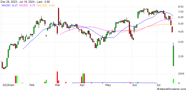 Chart HSBC/CALL/CROWDSTRIKE HOLDINGS A/350/0.1/17.01.25
