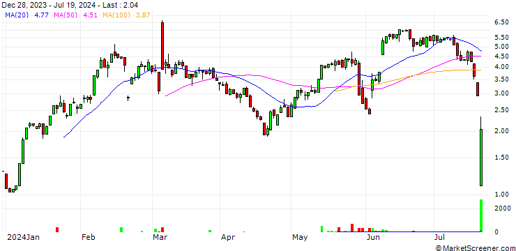 Chart HSBC/CALL/CROWDSTRIKE HOLDINGS A/380/0.1/17.01.25