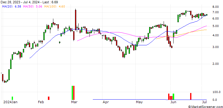 Chart HSBC/CALL/CROWDSTRIKE HOLDINGS A/350/0.1/20.12.24