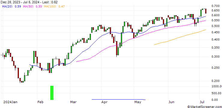 Chart HSBC/CALL/BANK OF AMERICA/35/0.1/20.12.24