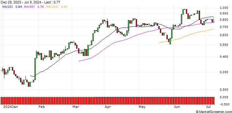 Chart HSBC/CALL/GENERAL MOTORS/40/0.1/20.12.24