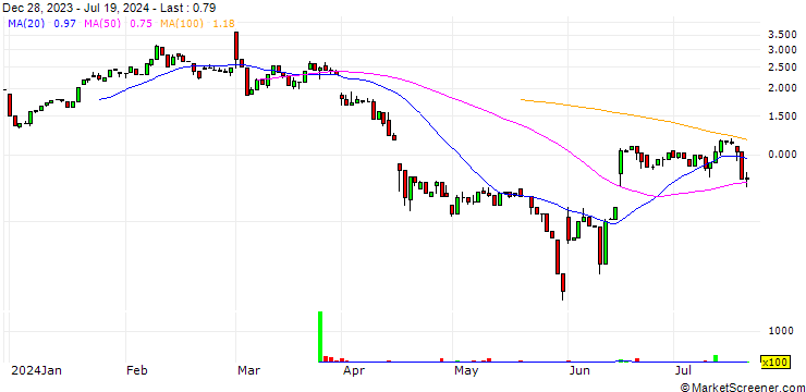 Chart HSBC/CALL/AUTODESK/280/0.1/20.12.24