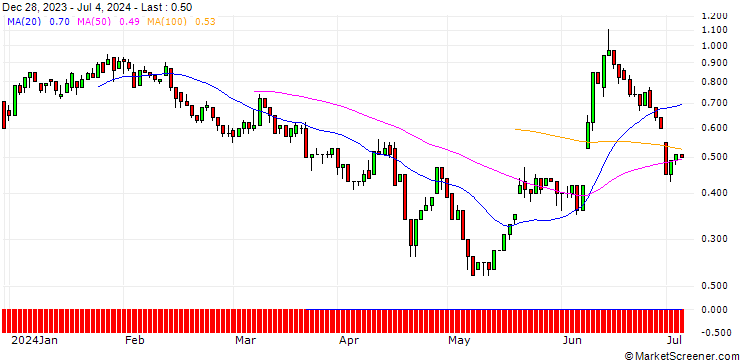 Chart UNICREDIT BANK/PUT/EUR/GBP/0.84/100/18.09.24