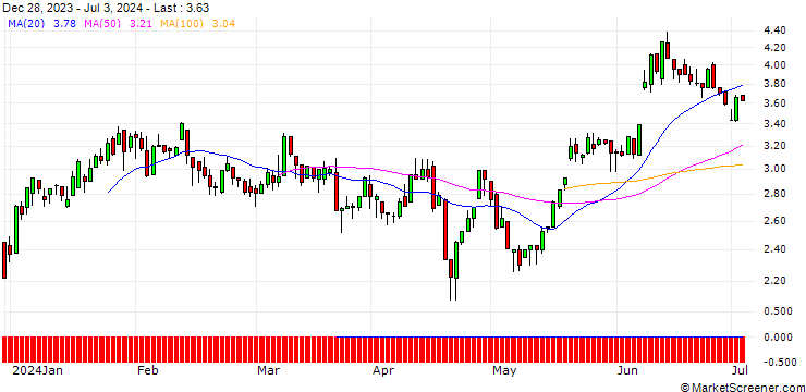 Chart UNICREDIT BANK/PUT/EUR/GBP/0.88/100/18.09.24