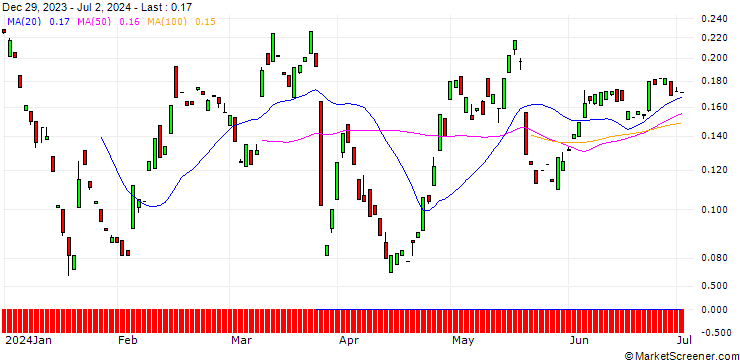 Chart MORGAN STANLEY PLC/CALL/GDS HOLDINGS ADR A/11/0.1/20.12.24
