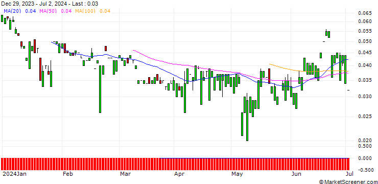 Chart MORGAN STANLEY PLC/CALL/RIO TINTO ADR/110/0.1/20.12.24