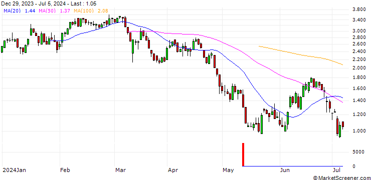 Chart DZ BANK/PUT/TAG IMMOBILIEN/14/1/20.09.24