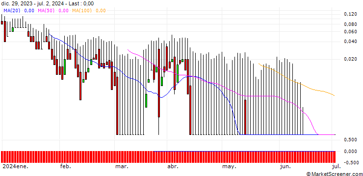 Chart DZ BANK/CALL/AUMANN/25/0.1/20.09.24