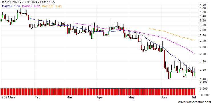 Chart DZ BANK/PUT/FRIH VORW/15/1/20.06.25