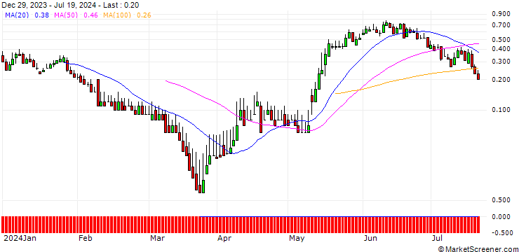 Chart DZ BANK/CALL/CECONOMY/2.75/1/20.09.24