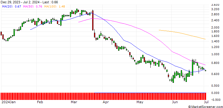 Chart SG/CALL/ACCENTURE/470/0.1/16.01.26