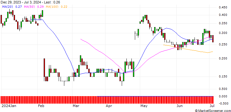 Chart SG/CALL/SNAP/22/0.1/19.09.25