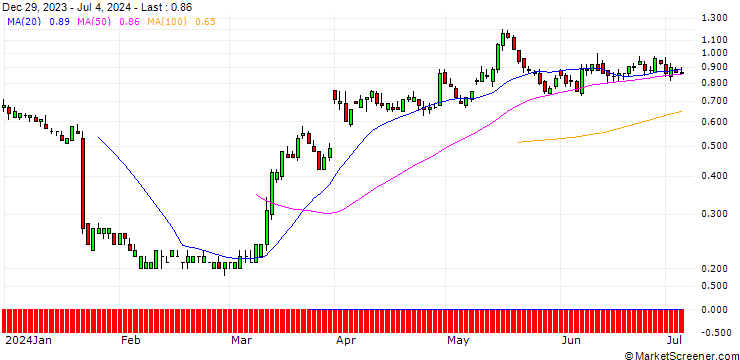 Chart SG/CALL/3M CO/117.68/0.1189/19.09.25