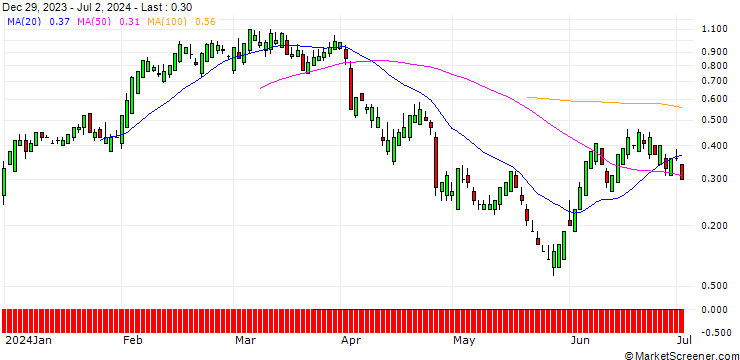 Chart SG/CALL/ABBVIE/190/0.1/20.12.24