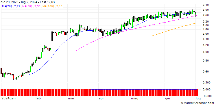 Chart SG/CALL/TEXAS ROADHOUSE/166/0.1/19.12.25