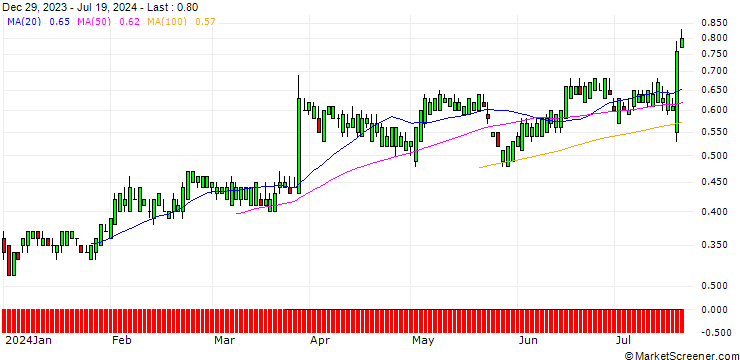 Chart SG/CALL/CINTAS/820/0.01/19.12.25