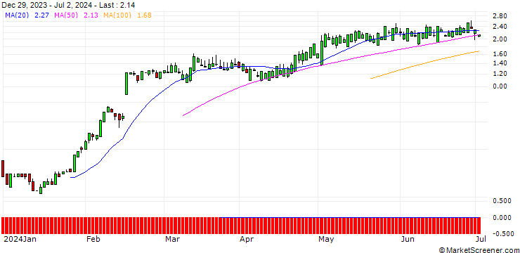Chart SG/CALL/TEXAS ROADHOUSE/157/0.1/17.01.25