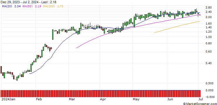 Chart SG/CALL/TEXAS ROADHOUSE/156/0.1/17.01.25