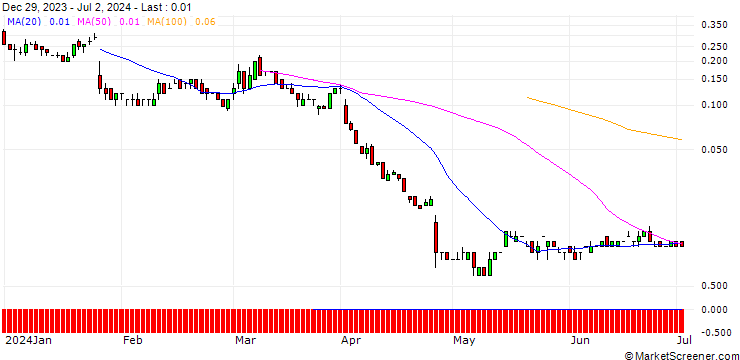 Chart SG/CALL/INTEL/65/0.1/17.01.25