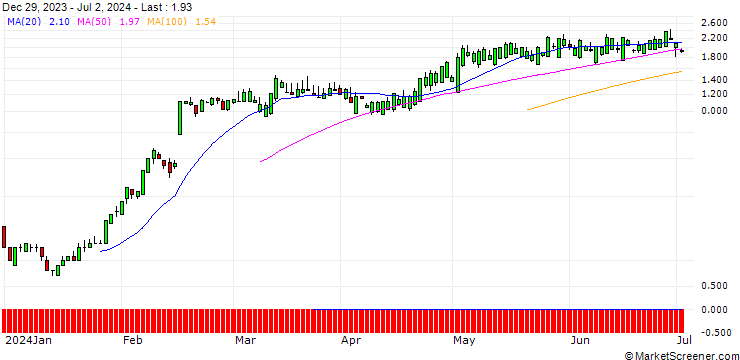 Chart SG/CALL/TEXAS ROADHOUSE/158/0.1/20.12.24