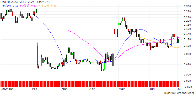 Chart SG/CALL/SNAP/22/0.1/20.12.24