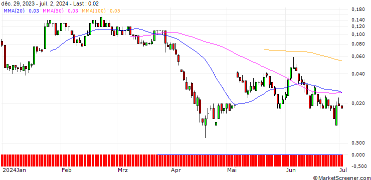 Chart SG/CALL/JENOPTIK/38/0.1/20.12.24