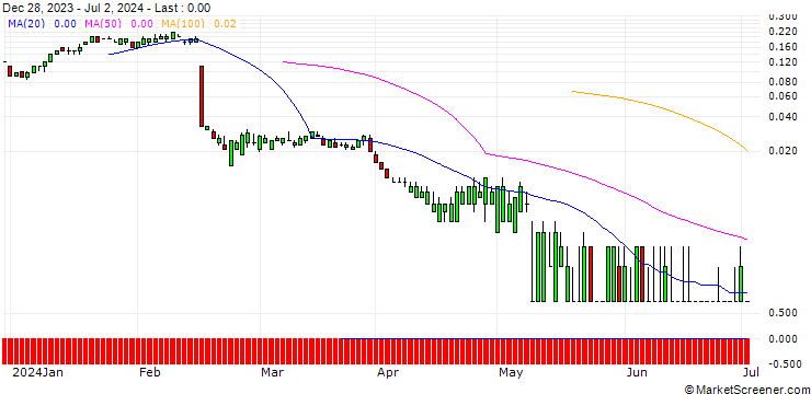 Chart SG/CALL/DROPBOX A/38/0.1/20.09.24