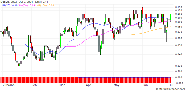 Chart SG/CALL/BANK OF AMERICA/42/0.1/20.09.24