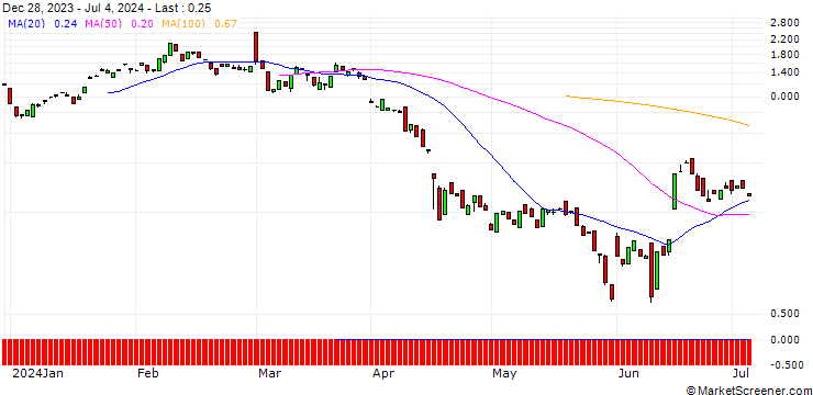 Chart BANK VONTOBEL/CALL/AUTODESK/290/0.1/20.09.24