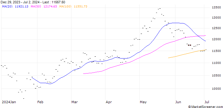 Chart Mini FTSE 50 China Future (FT5) - CMG/202412