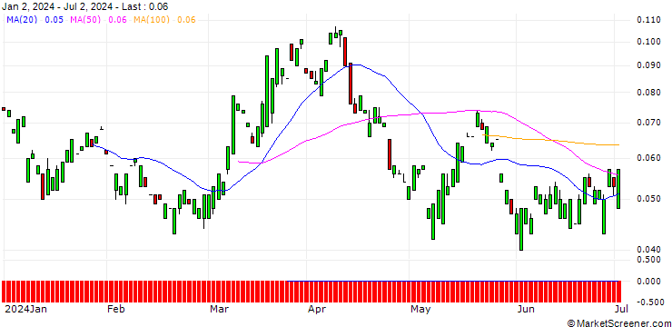 Chart MORGAN STANLEY PLC/CALL/NASDAQ/80/0.1/20.12.24